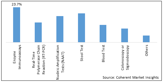 クロストリジウム・ディフィシル診断薬 市場